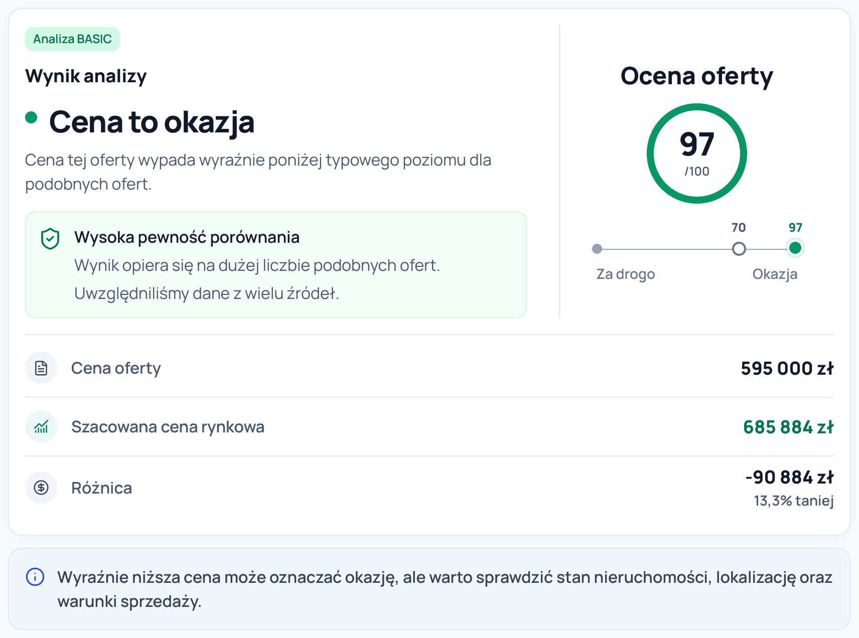 Przykładowy wynik BASIC: cena to okazja, ocena 97/100 i cena o 13,3% poniżej szacunku.